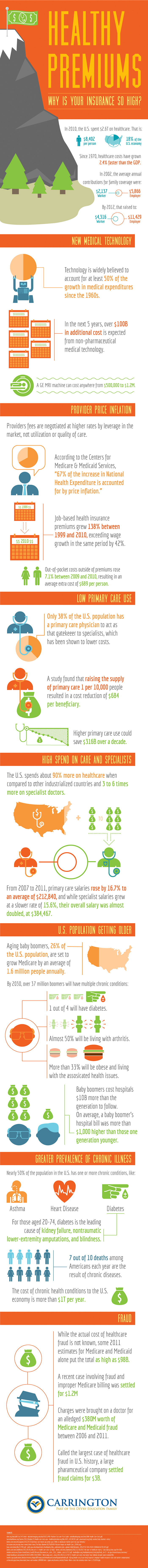 Cost of Health Insuance and Different Types