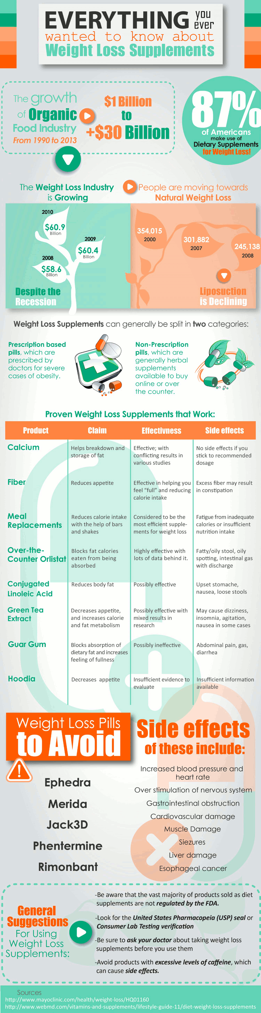 Everything You Ever Wanted To Know About Weight Loss Supplements