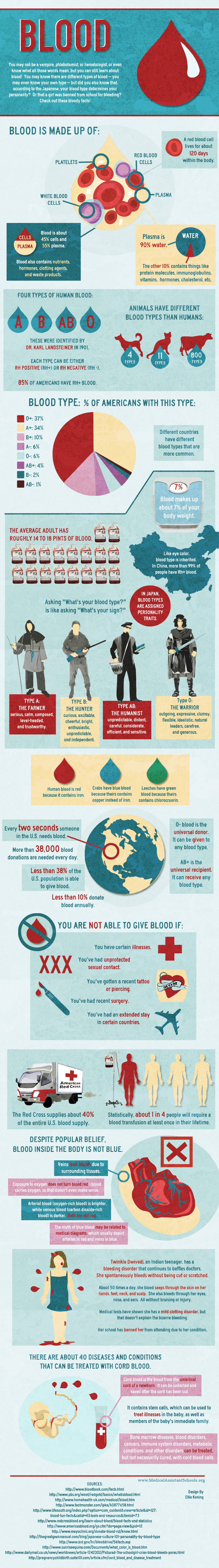 Facts About Blood