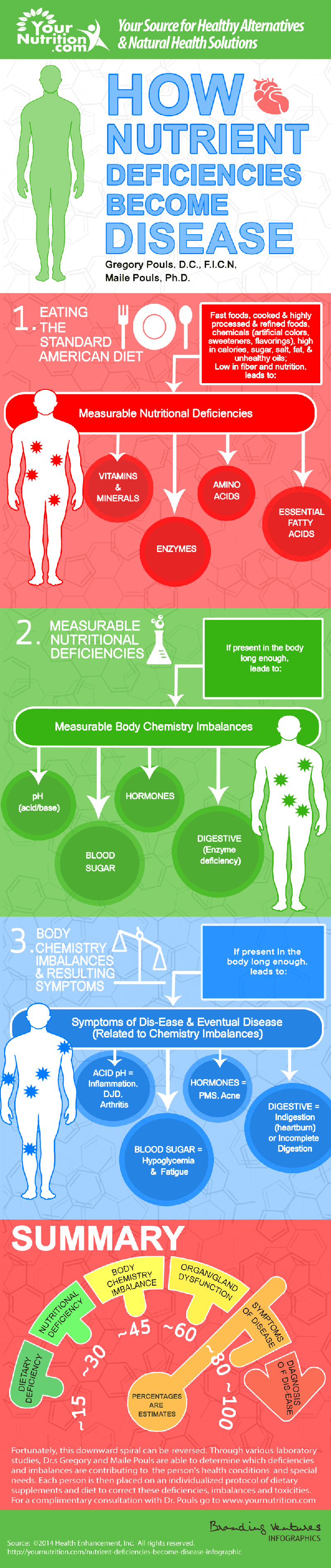 How Nutrient Deficiencies Become Disease