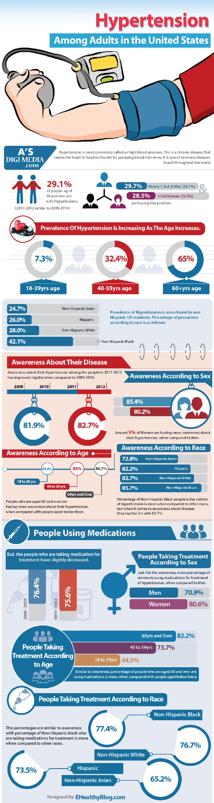 Hypertension Among Adults In The United States