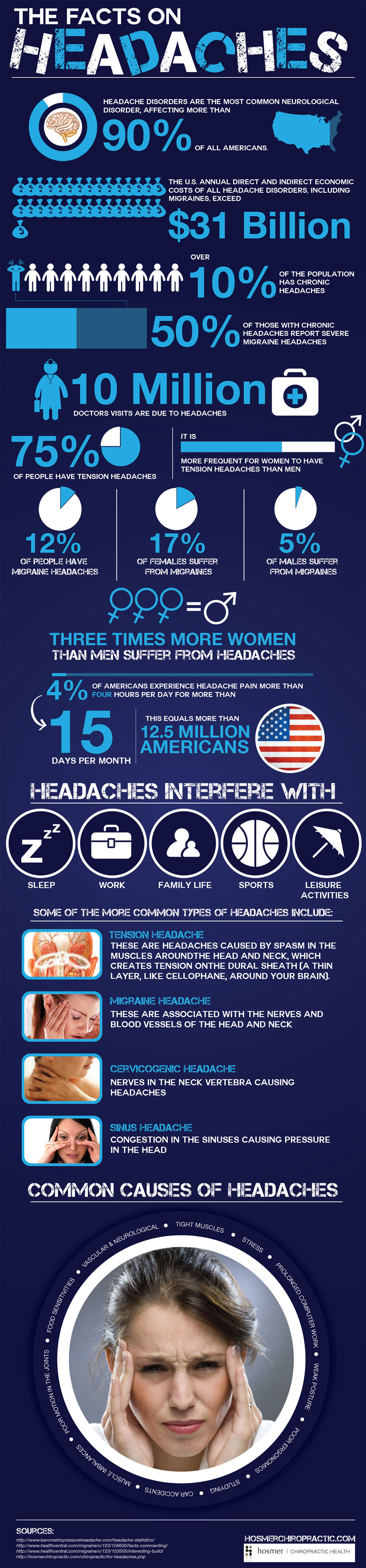 Interesting Facts About Headaches