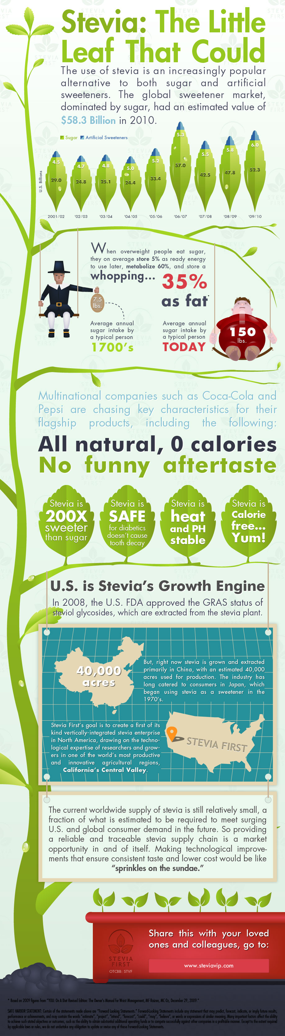 Interesting Facts About Stevia