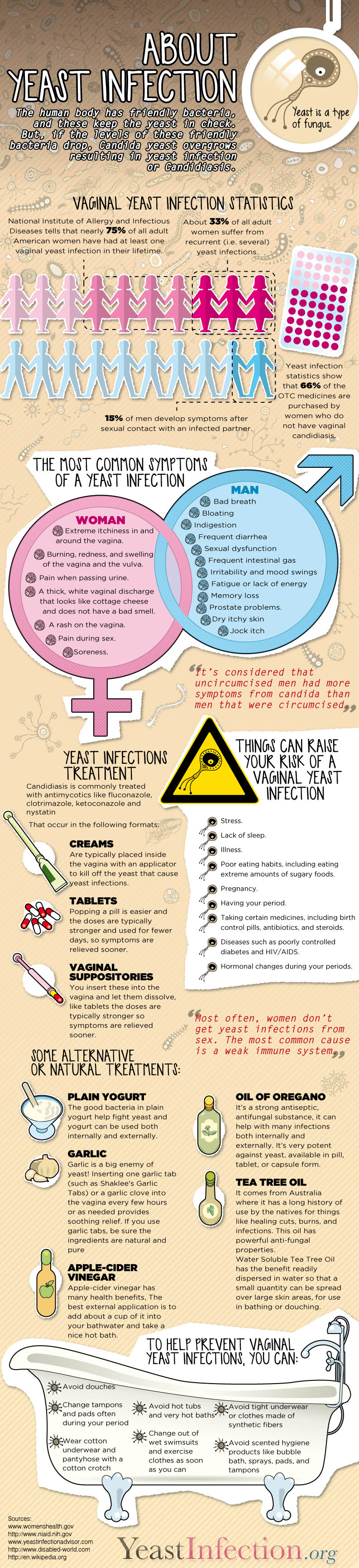 Interesting Facts About Yeast Infections
