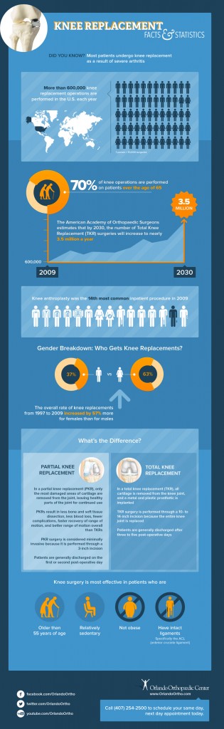 Knee Replacement Facts And Statistics - HRF