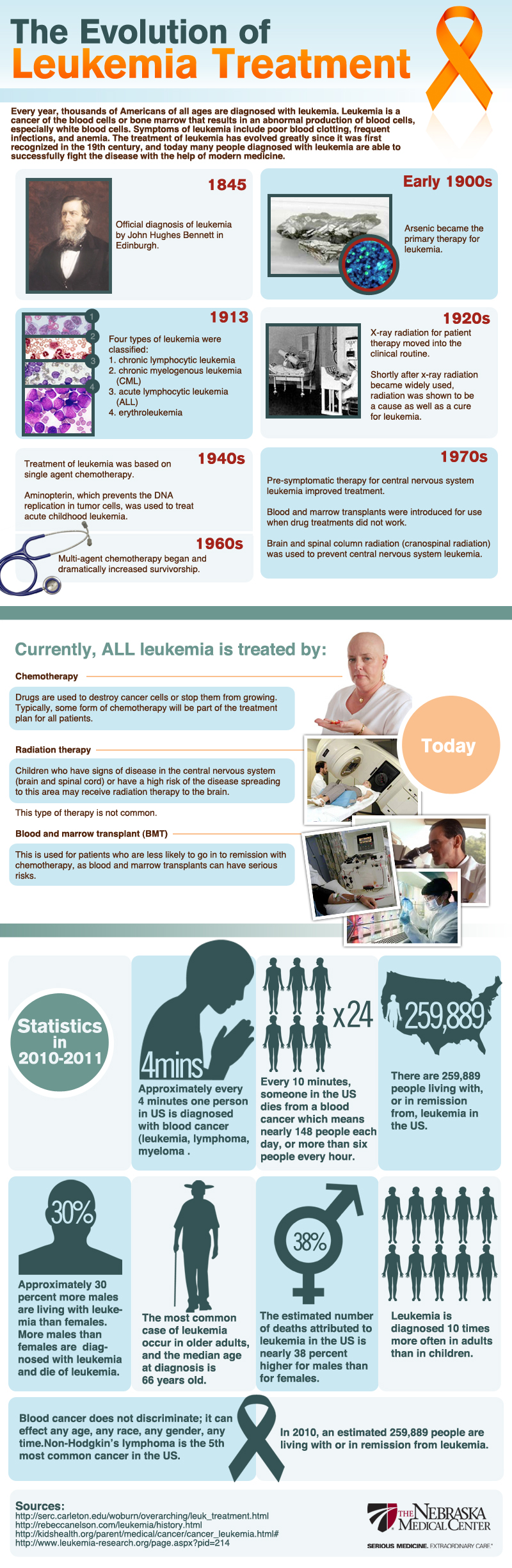 Leukemia Treatment Types