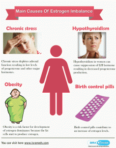 Main Causes Of Estrogen Imbalance