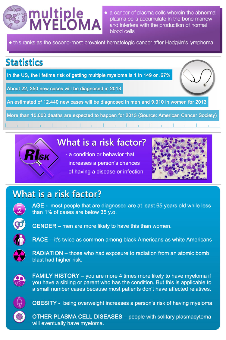 Multiple Myeloma Statistics