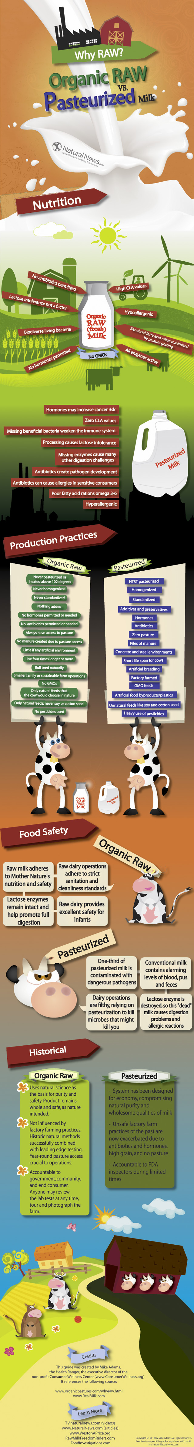 Organic vs Pasteurized Milk