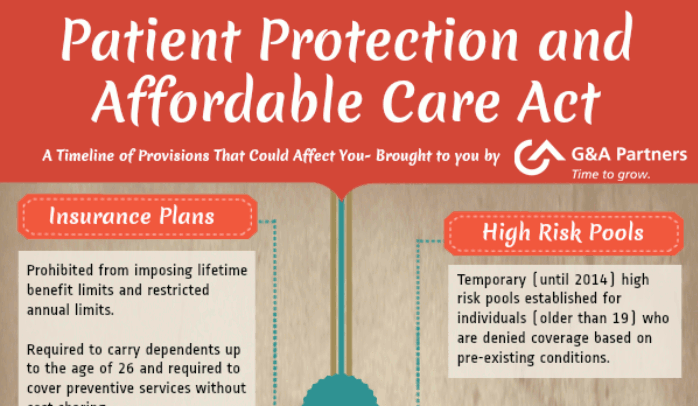 Patient Protection And Affordable Care Act Charts