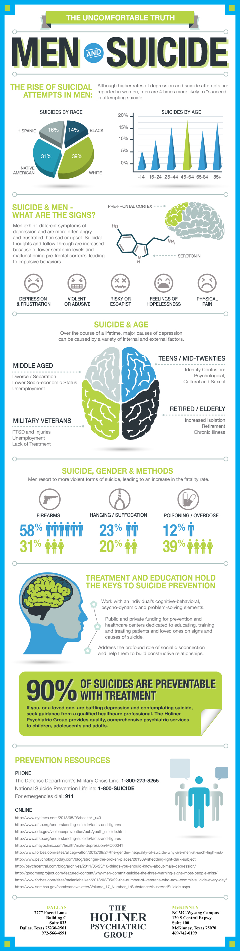 Rate of Suicide with Men