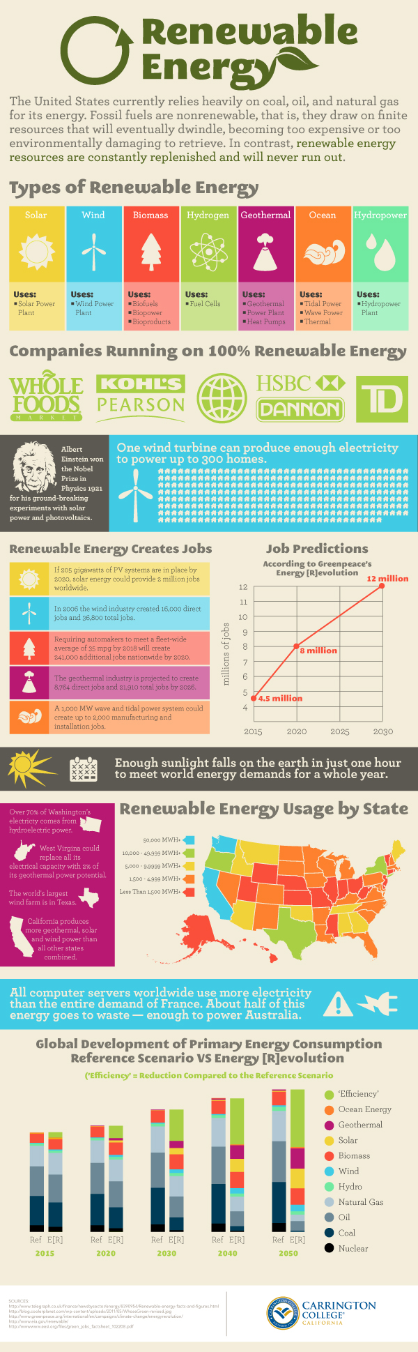 Renewable Energy Industry Trends