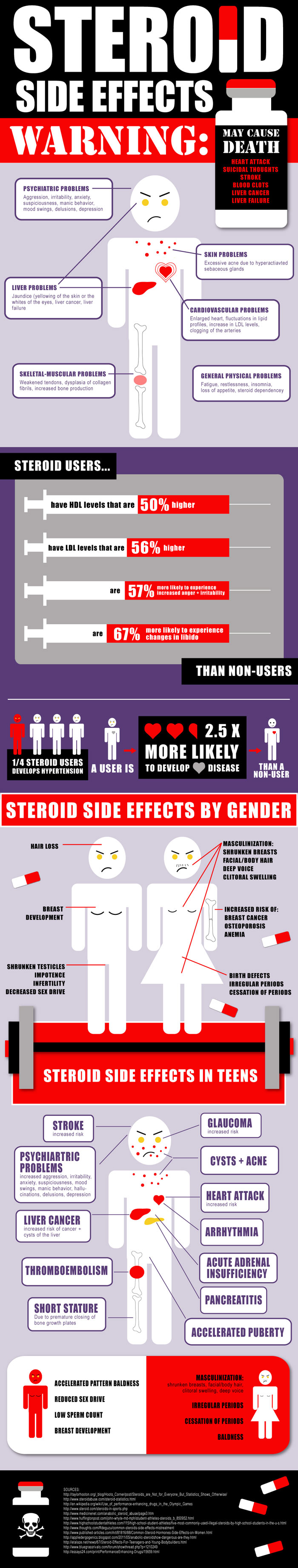 Steroids Side Effects