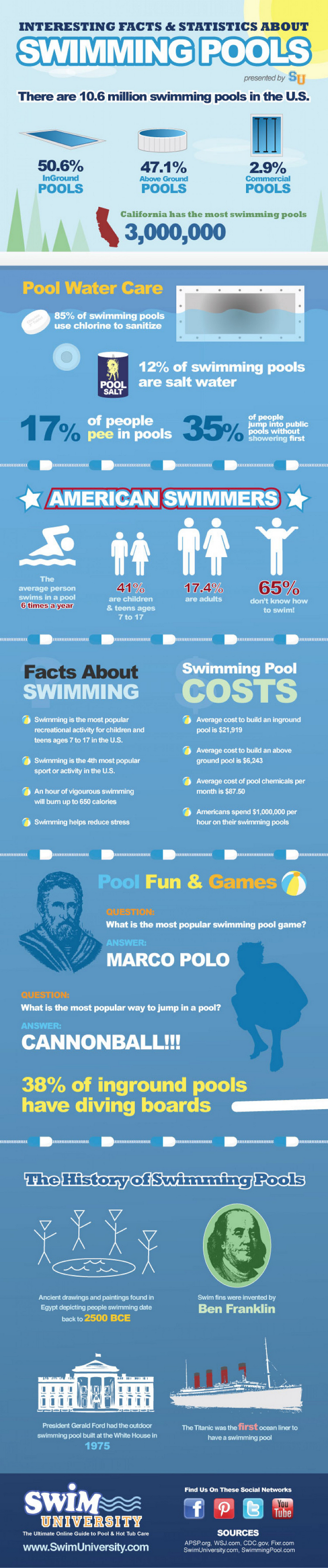 Swimming Pools Facts