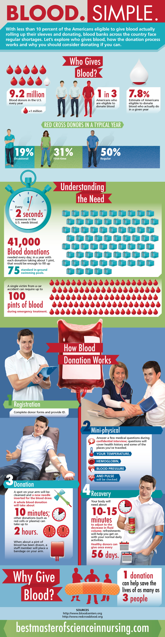 Dangers of Donating Plasma HRFnd