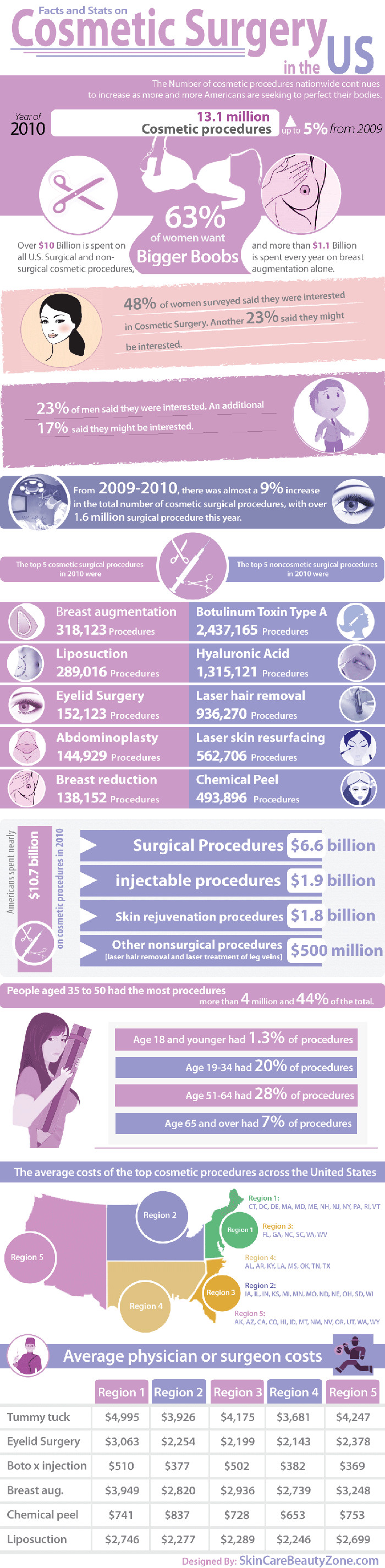 Cosmetic Surgery in The US