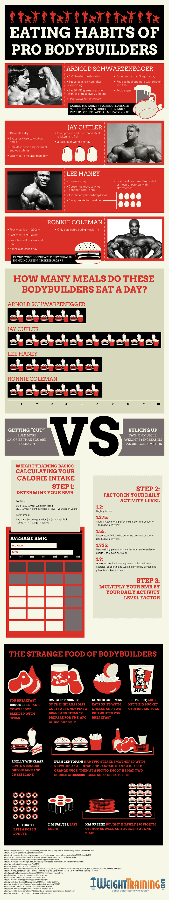 Eating Habits of Body Builders