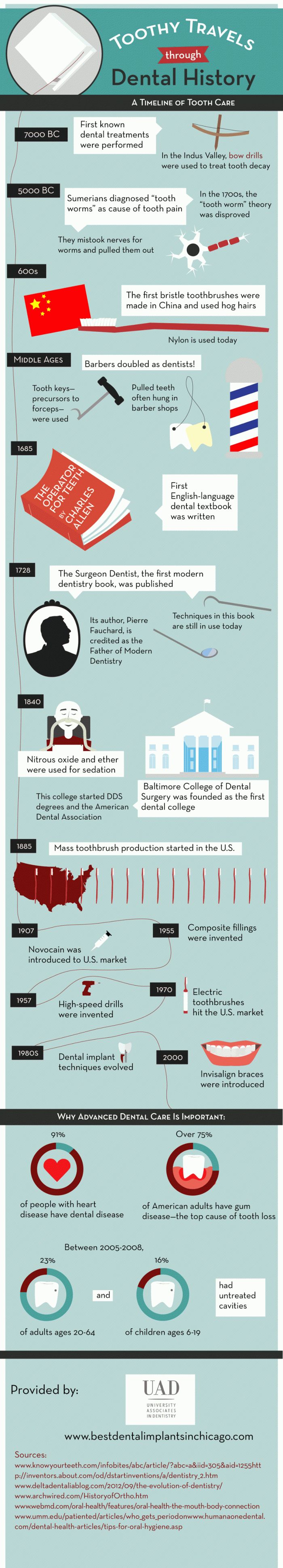 History Of Oral Care - Hrf