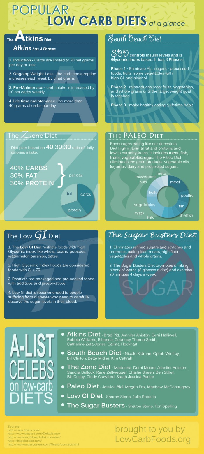 Sugar Busters Diet Food Lists HRF