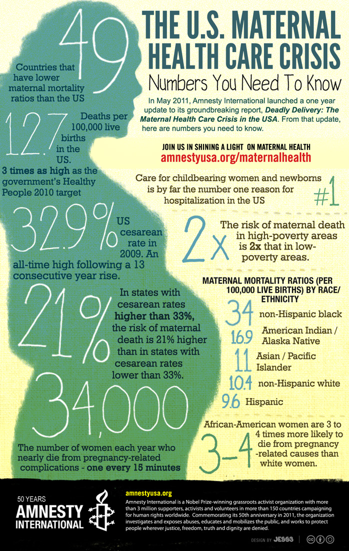 Maternal Healthcare Facts in the US