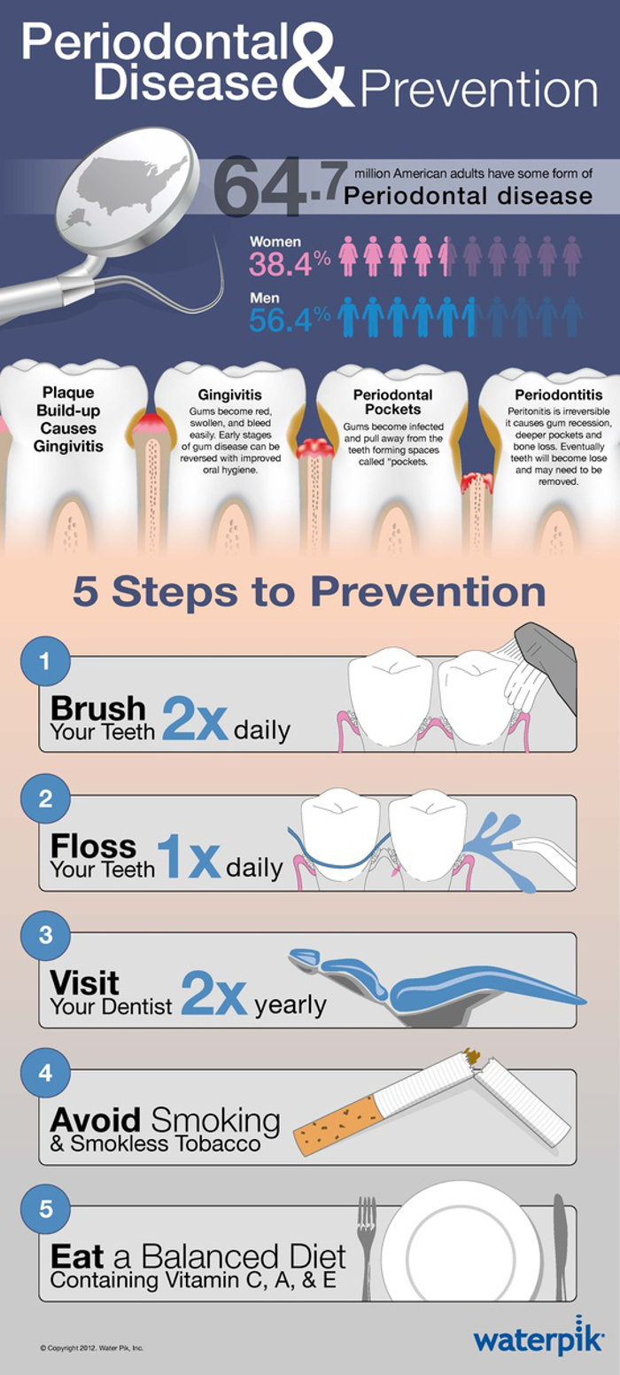 Peridontal Disease and Prevention