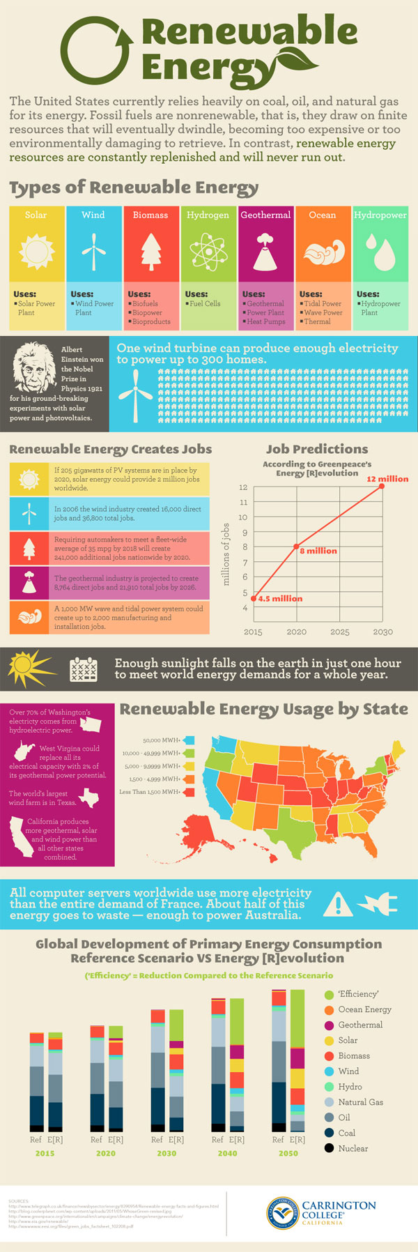 Renewable Energy