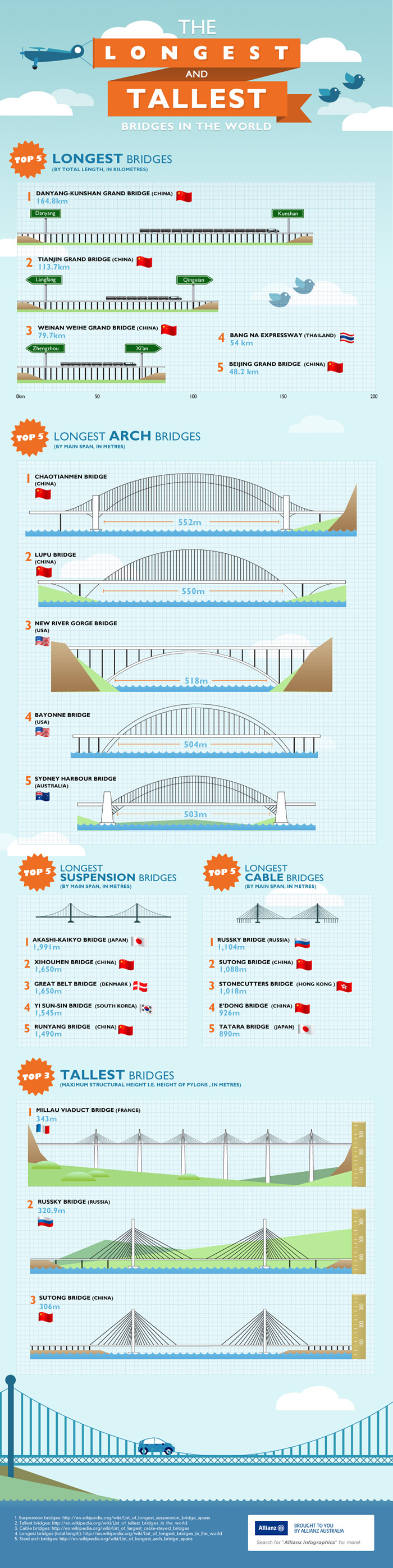 The Longest and Tallest Bridges