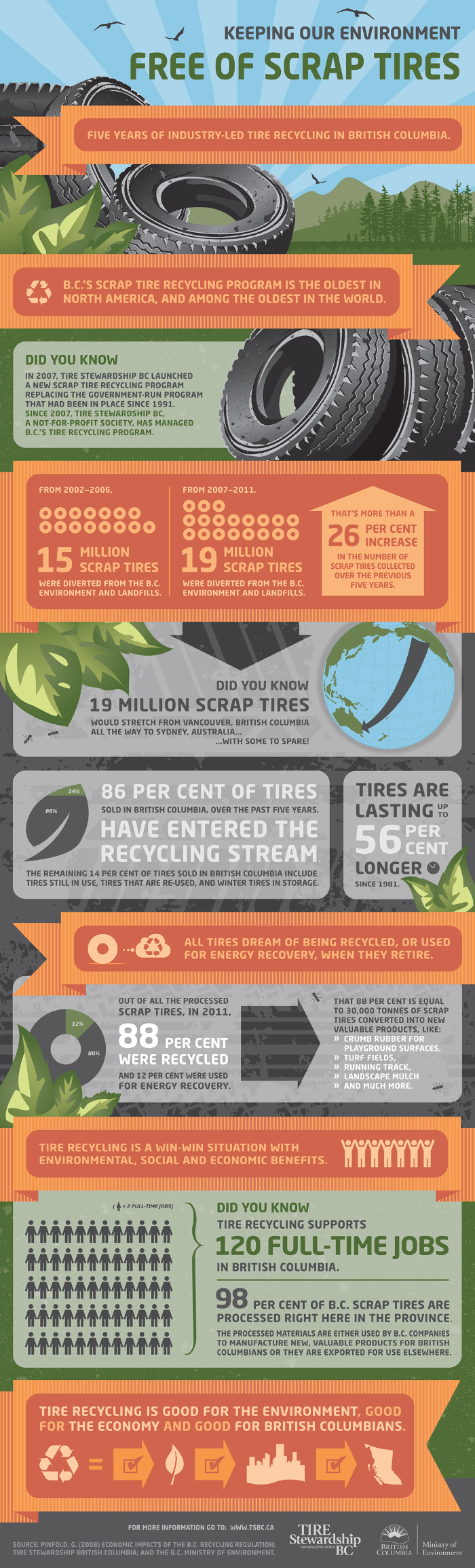 Tire Recycling