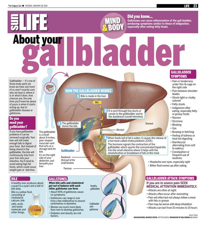 is gallstones painful