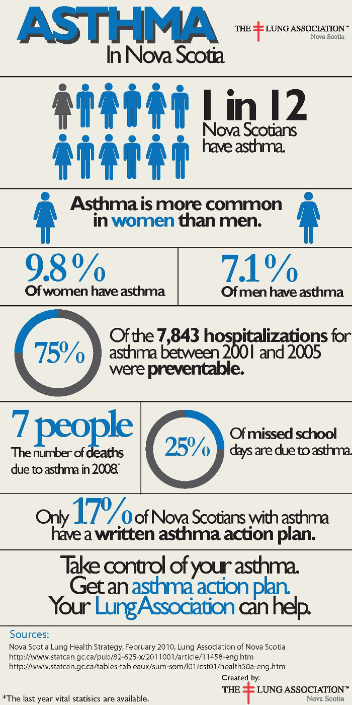 Asthma Stats