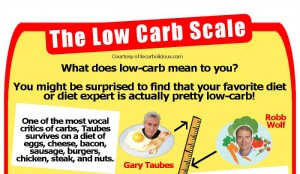 Dangers of Low Carb Diets