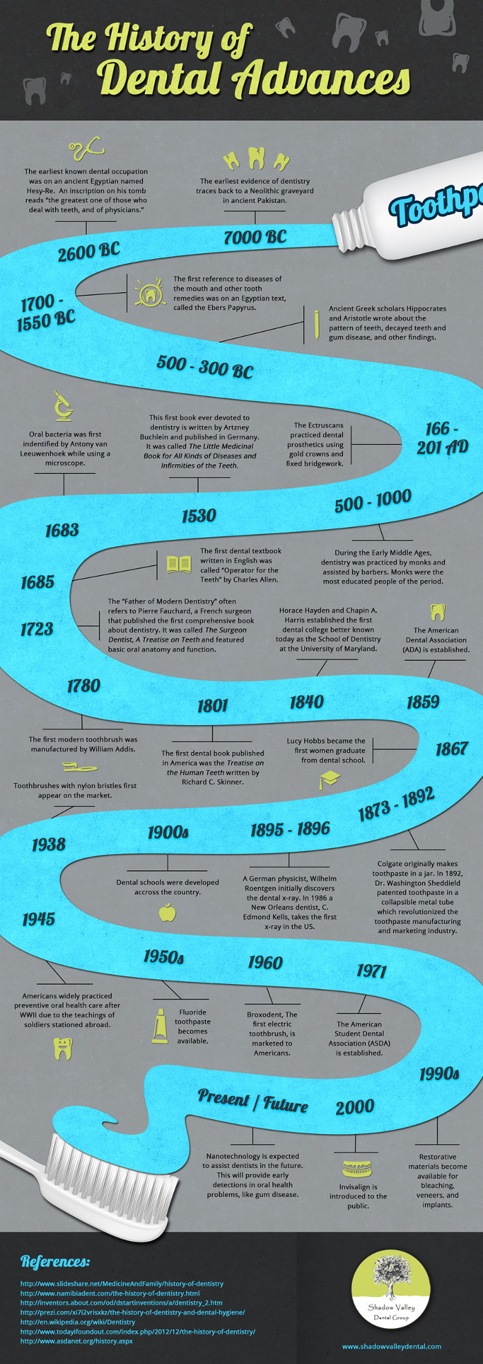 Dental History