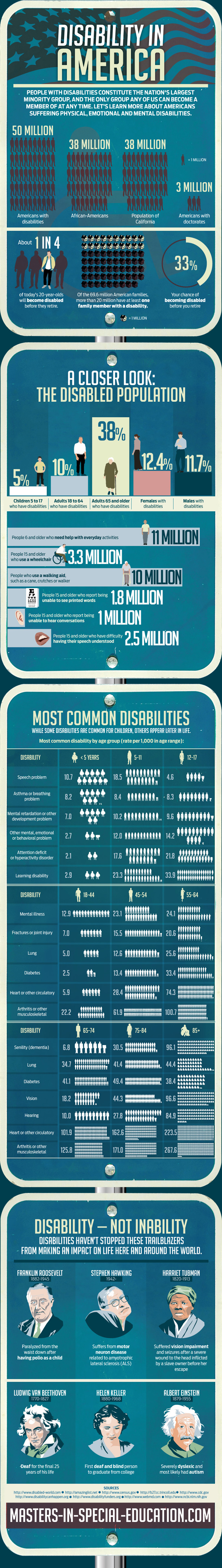 Disabilities In America