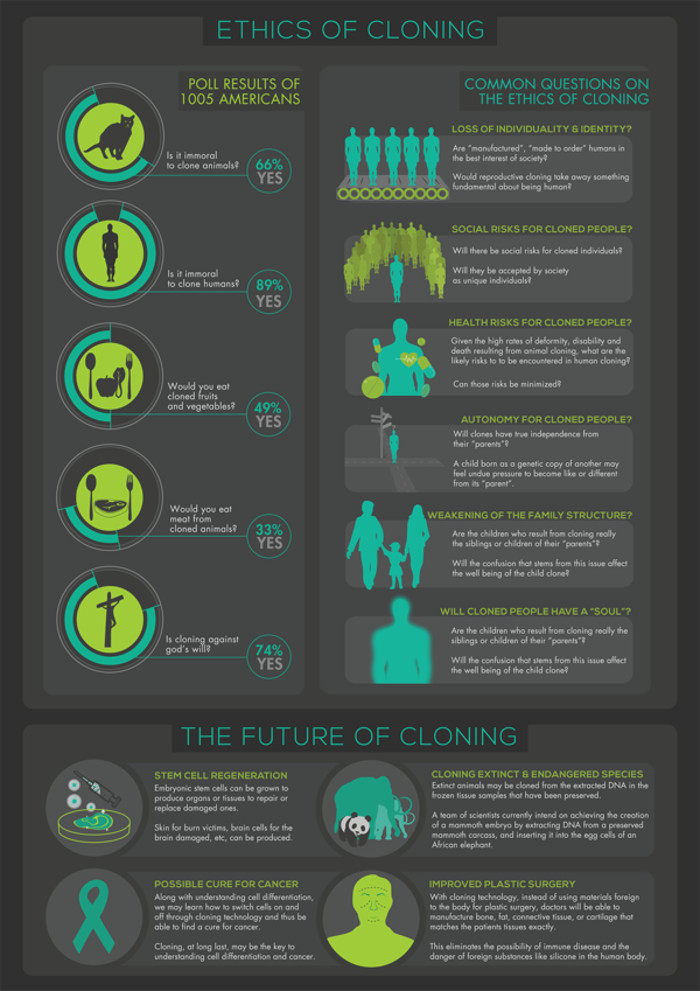 Future Of Cloning