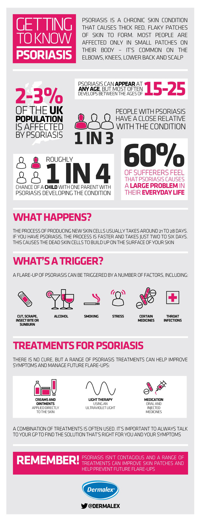 Getting To Know Psoriasis