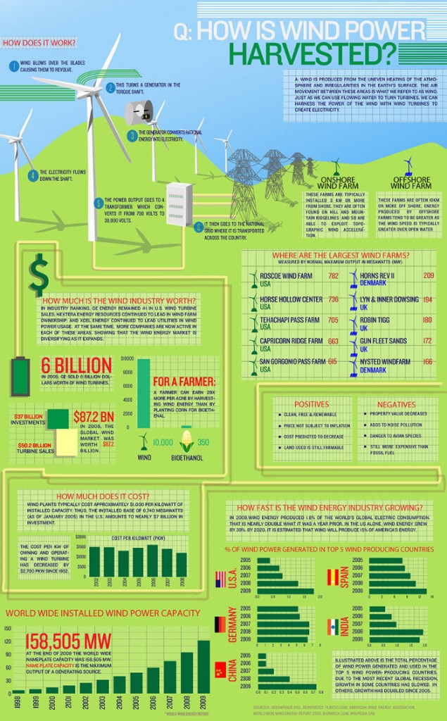 Wind Turbines Pros And Cons HRF   How Is Wind Power Harvested 635x1024 