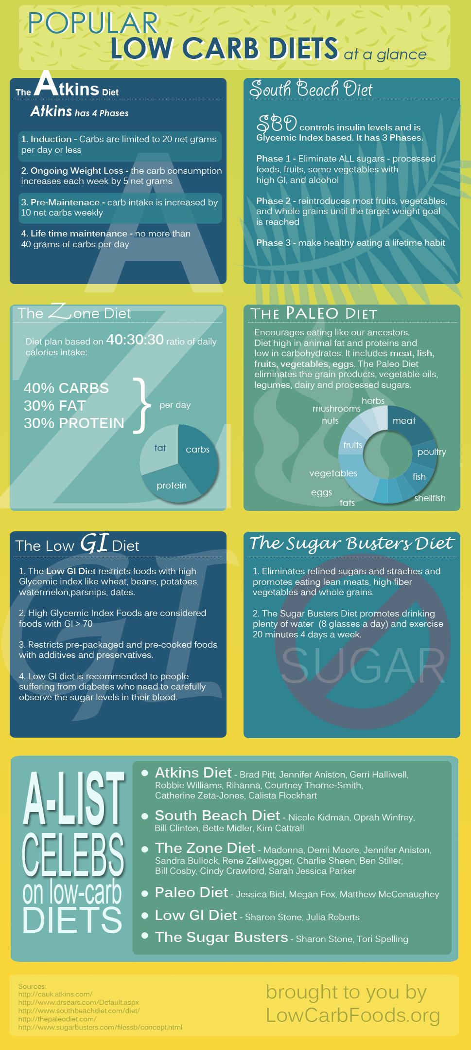 Low Carb Diet Listing