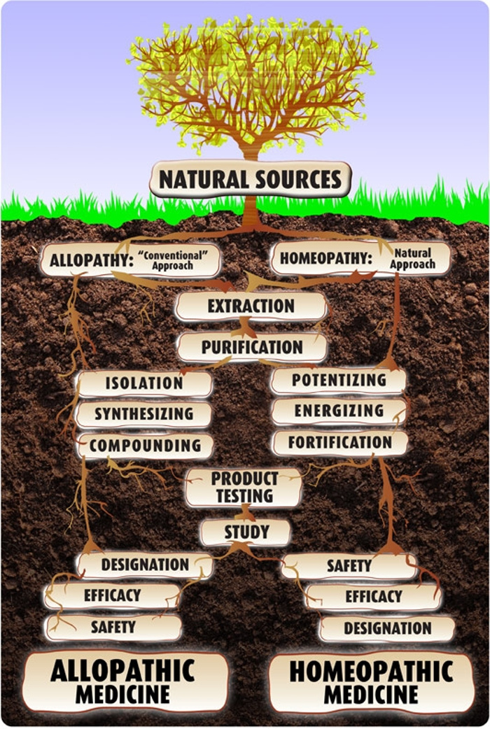 Natural Sources