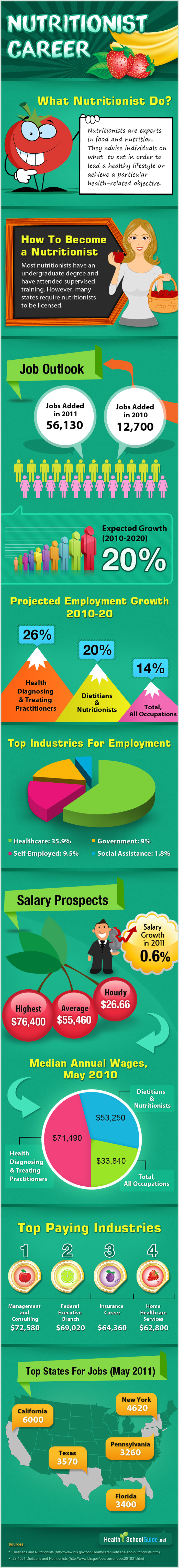 Nutrionist Career