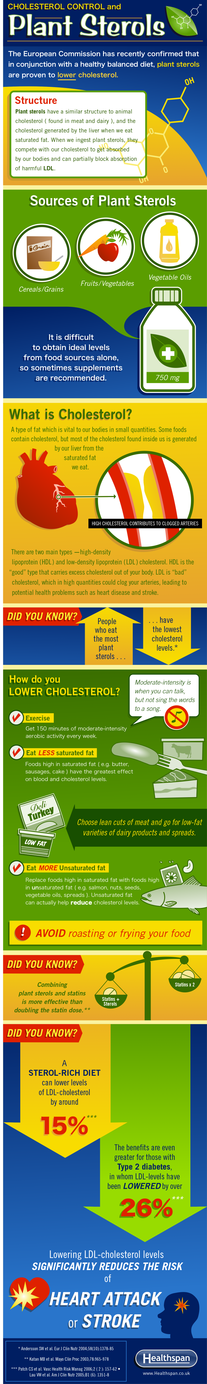 Plant Sterols Facts