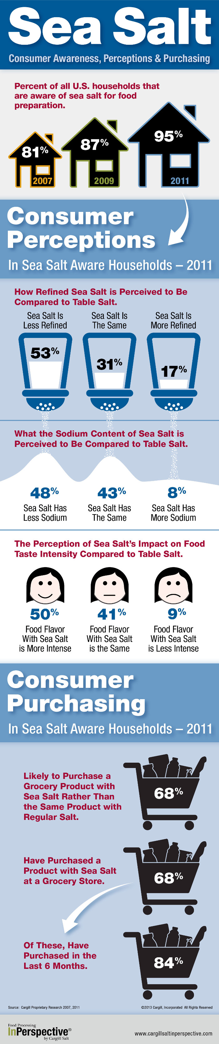 Sea Salt Perceptions