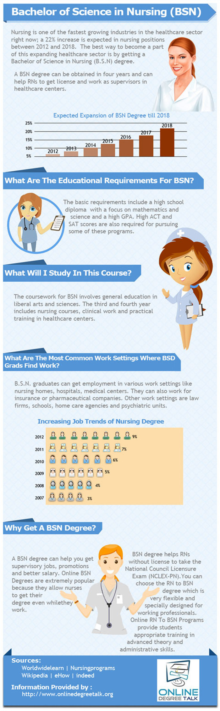 How Much Does An Entry Level Bsn Make