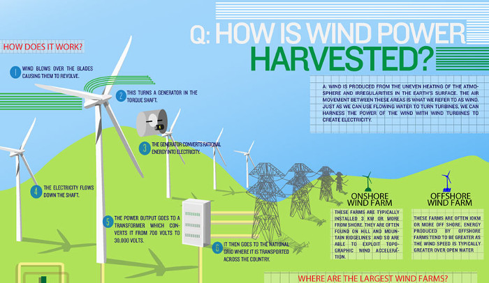 wind energy pros and cons