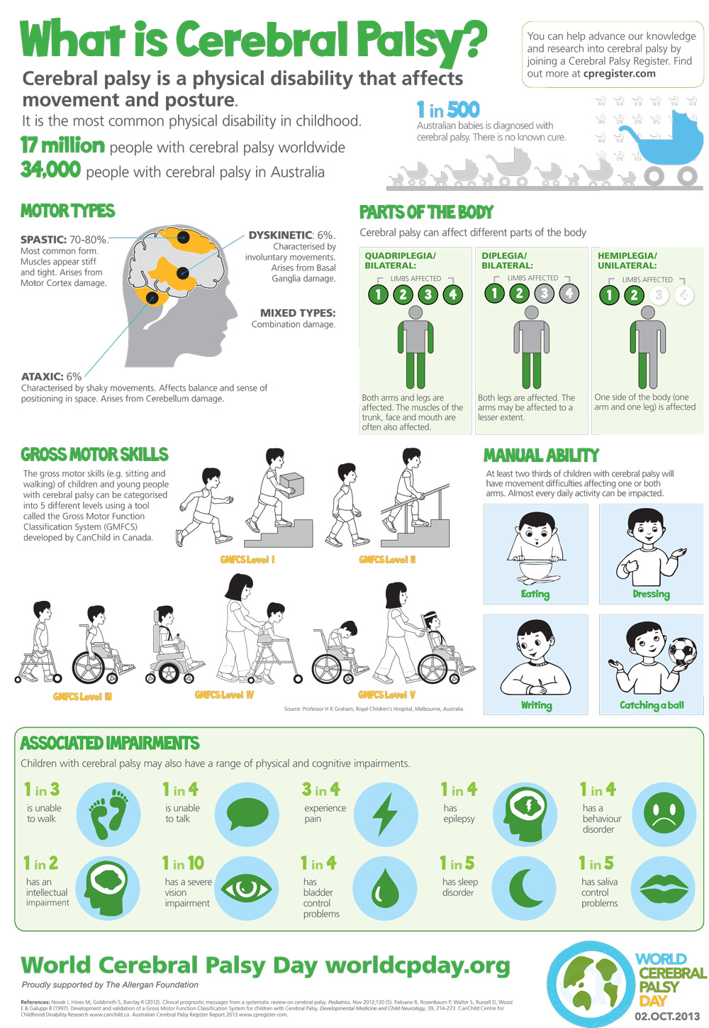 Cerebral Palsy Facts and Statistics