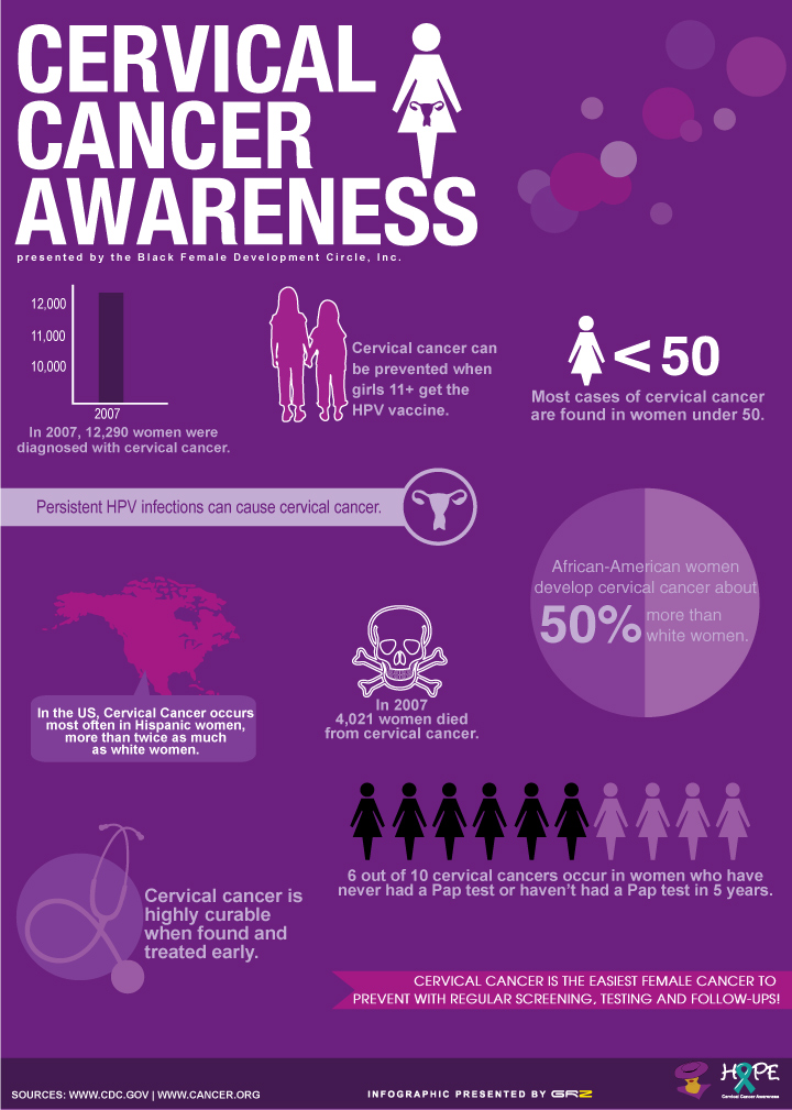 Cervical Cancer Statistics