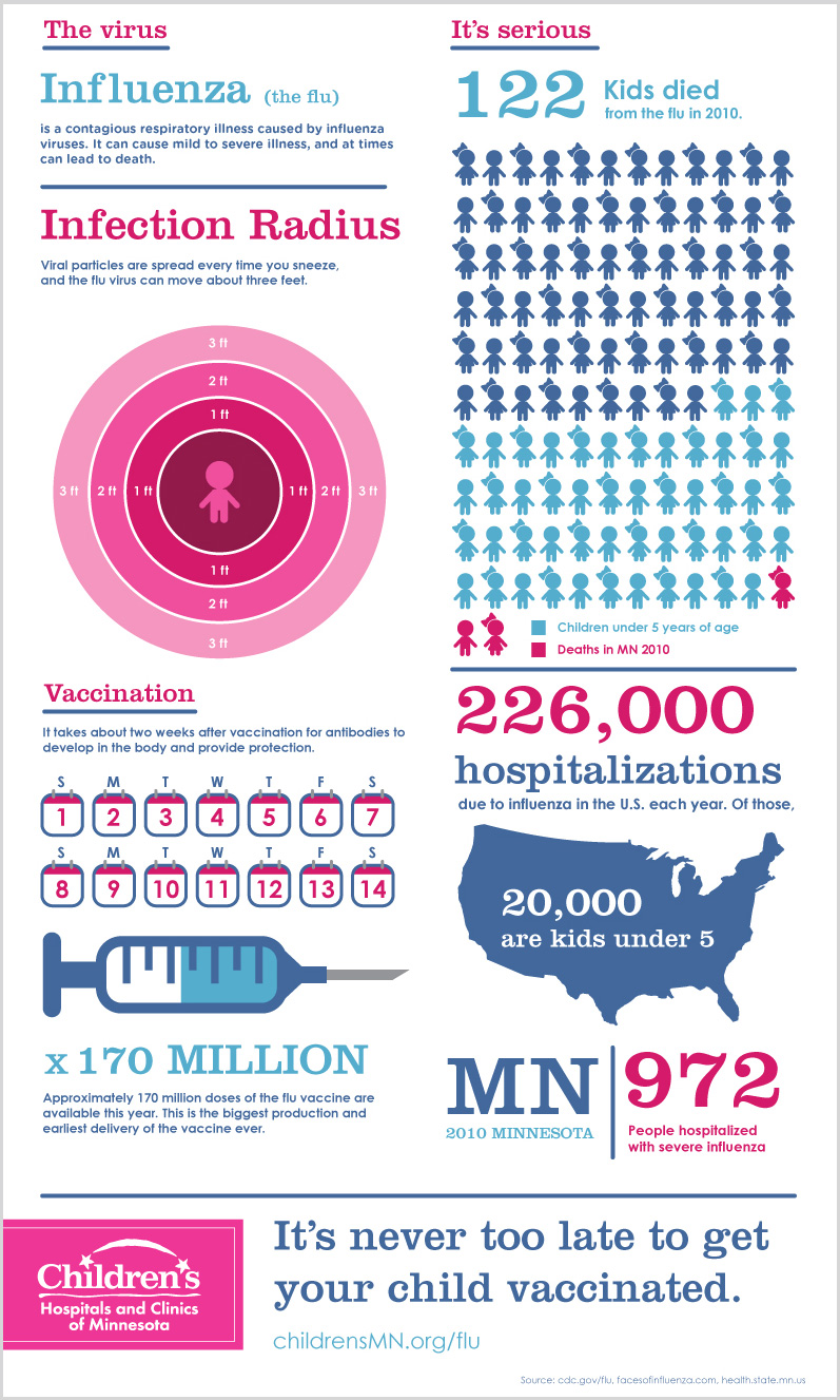 Children Flu Statistics