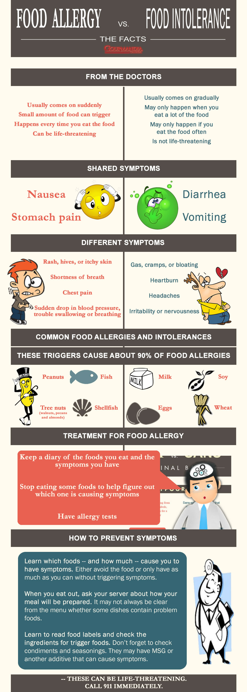 Comparison of Food Allergy and Food Intolerance