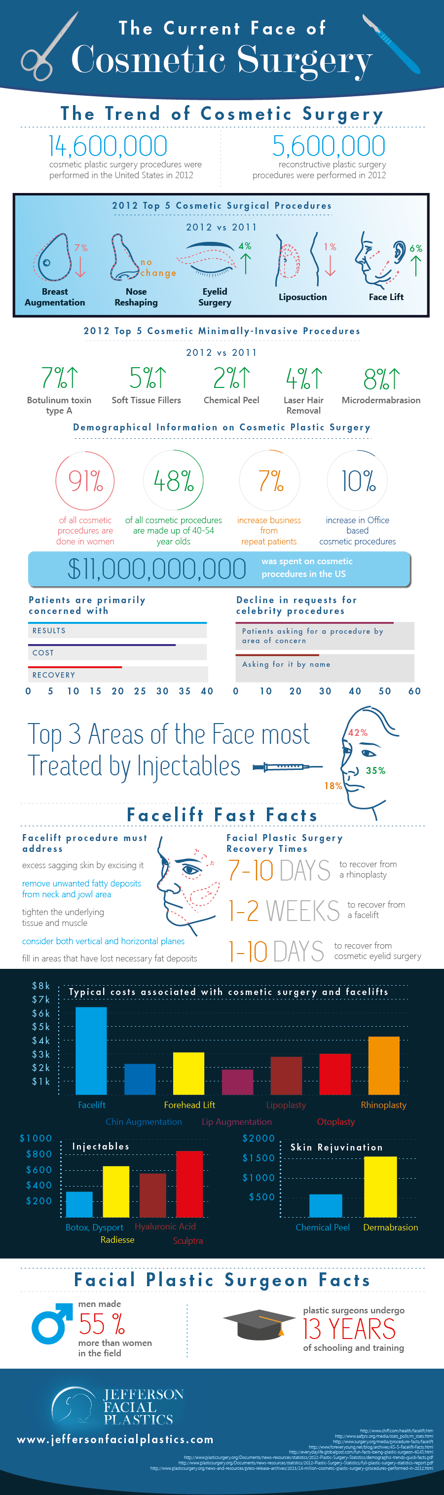 Cosmetic Surgery Industry Trends