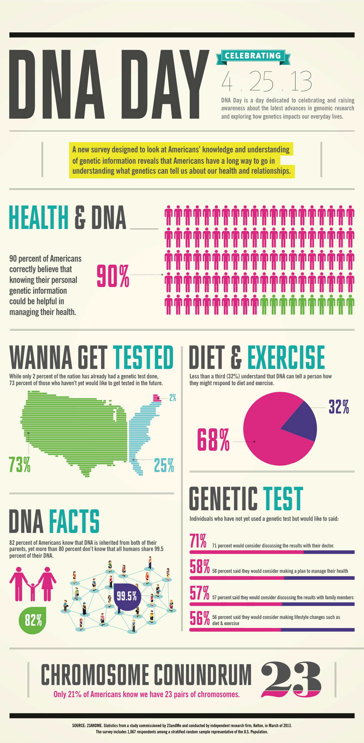 DNA Statistics