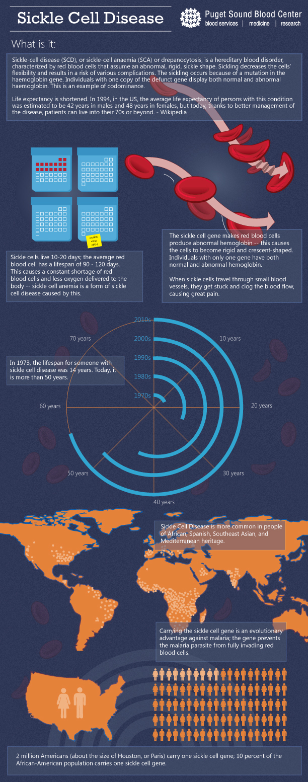 Defining Sickle Cell Disease